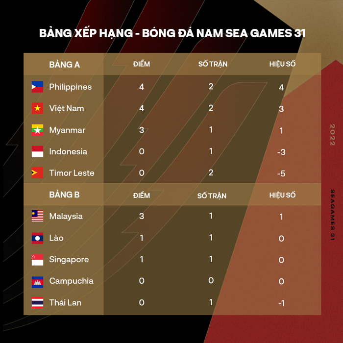 U23 Việt Nam hòa, U23 Indonesia đối mặt áp lực bị loại sớm tại SEA Games 31  - Ảnh 2.