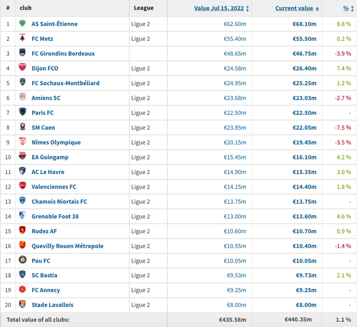Giá trị đội hình Pau FC thuộc nhóm thấp nhất ở Ligue 2 - Ảnh 2.