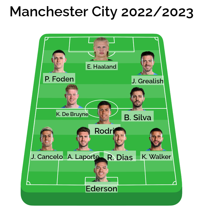 Man City trước thềm mùa giải 2022/2023: Nhà vua và phần còn lại - Ảnh 2.