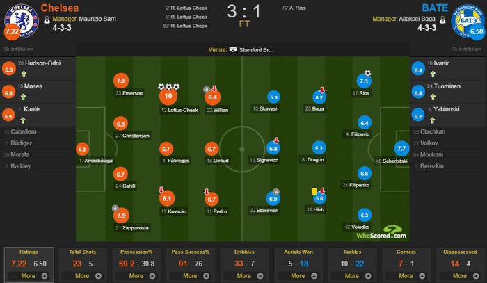 Chelsea 3-1 BATE Borisov: Show diễn của siêu dự bị Loftus-Cheek - Ảnh 8.