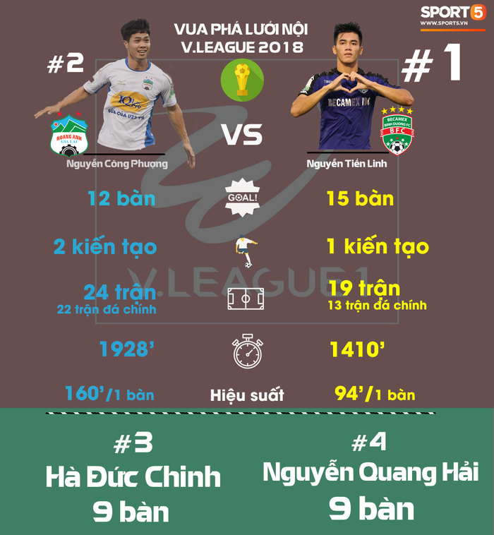 Tiến Linh đánh bại Công Phượng, trở thành chân sút nội xuất sắc nhất V.League 2018 - Ảnh 1.