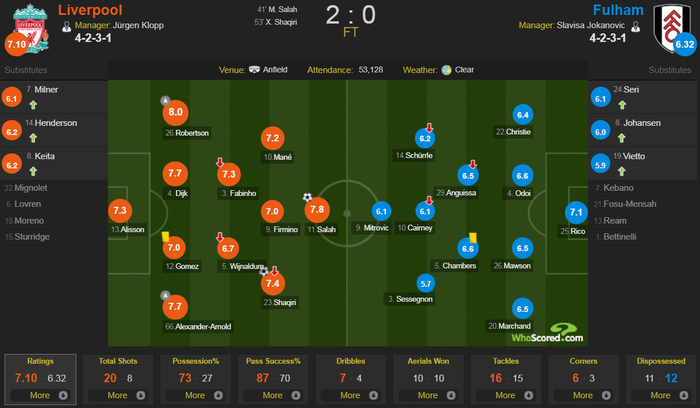 Liverpool 2-0 Fulham: Salah ghi bàn từ pha phản công ăn cắp, The Kop tạm trở lại ngôi đầu - Ảnh 3.