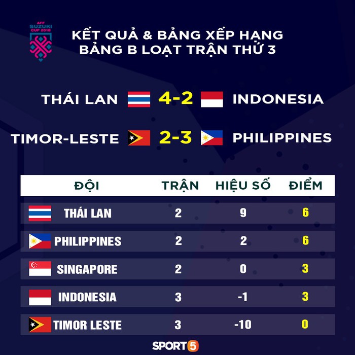 Thái Lan lội ngược dòng trước đối thủ sừng sỏ Indonesia bằng bàn thắng không tưởng - Ảnh 5.