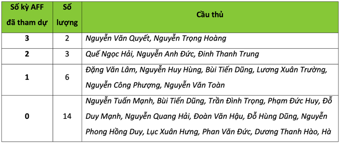 Quang Hải và những tuyển thủ Việt Nam nào sẽ có kỳ AFF Cup đầu tiên trong sự nghiệp? - Ảnh 2.