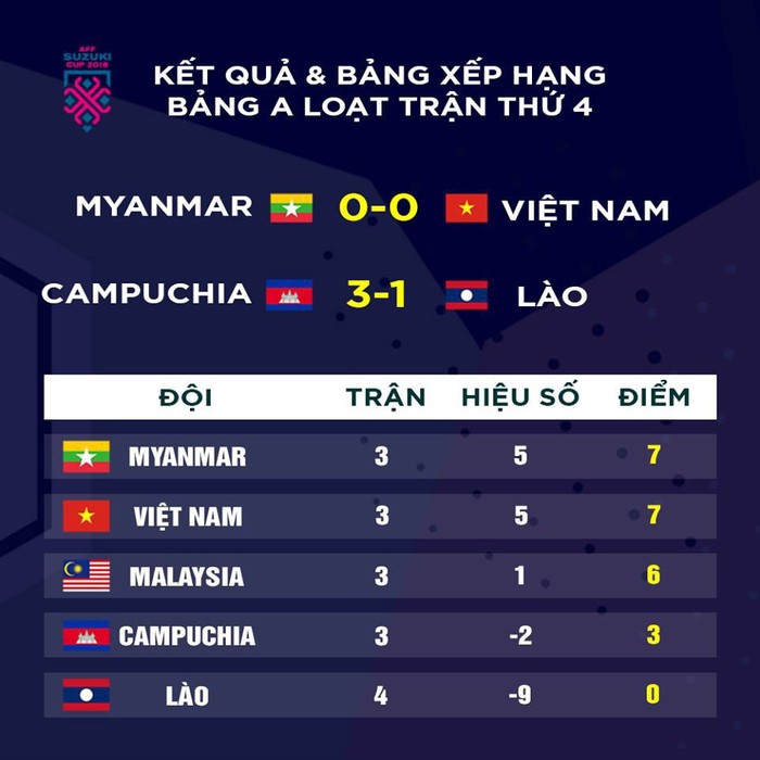 Giống Việt Nam, ĐT Thái Lan vẫn có nguy cơ bị loại ngay từ vòng bảng AFF Cup 2018 - Ảnh 1.