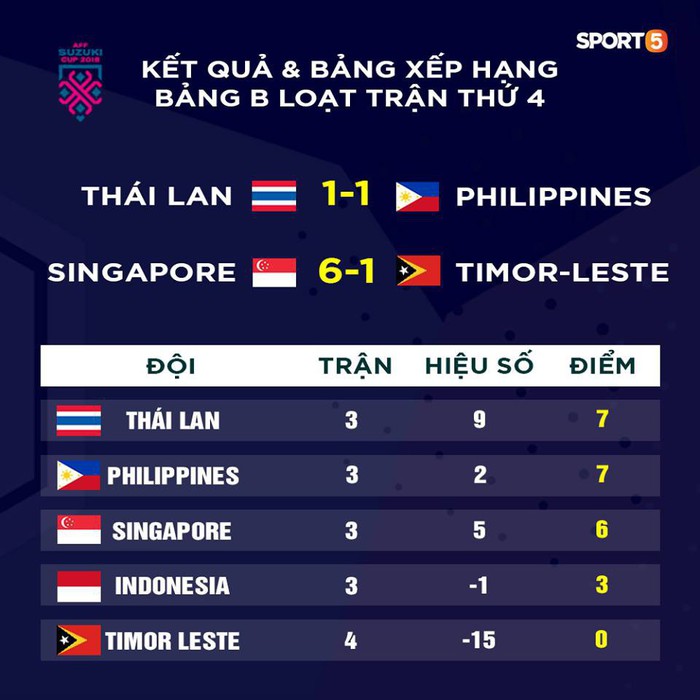 Giống Việt Nam, ĐT Thái Lan vẫn có nguy cơ bị loại ngay từ vòng bảng AFF Cup 2018 - Ảnh 2.