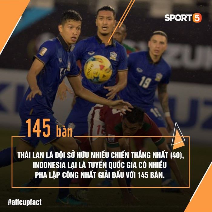 Những con số thú vị có thể bạn chưa biết về AFF Cup: Messi Thái hai lần liên tiếp giành cầu thủ xuất sắc nhất - Ảnh 4.