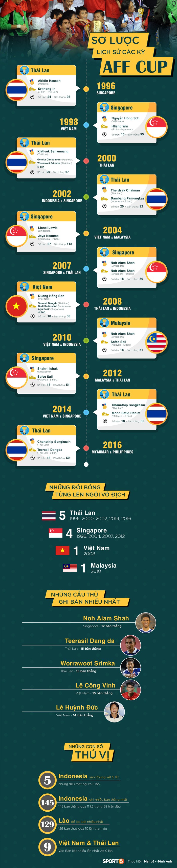 Infographic: Nhìn lại lịch sử hơn 20 năm của giải đấu cao nhất khu vực Đông Nam Á - Ảnh 1.