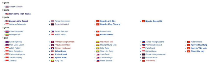 Việt Nam sở hữu thành tích ấn tượng, chưa đội tuyển nào sánh bằng tại AFF Cup 2018 - Ảnh 1.
