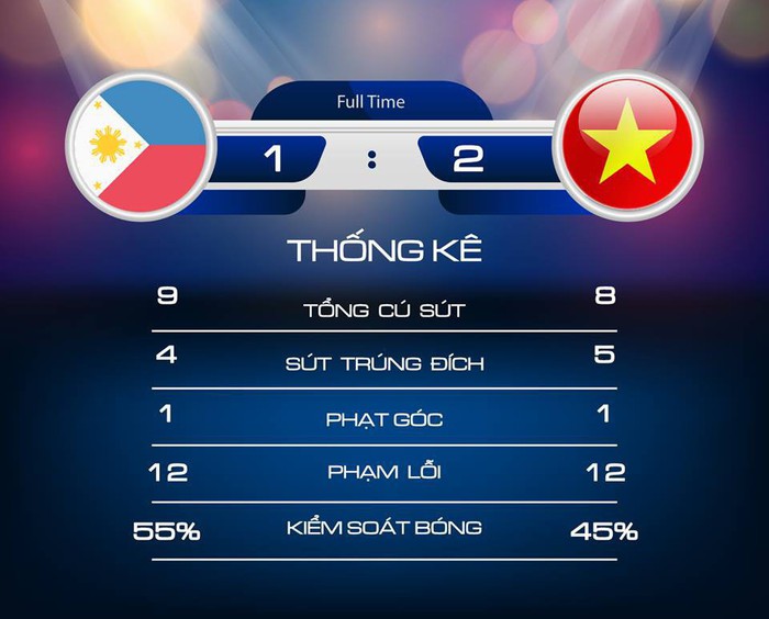 Philippines 1-2 Việt Nam: Cửa chung kết rộng mở với thầy trò HLV Park Hang-seo - Ảnh 3.