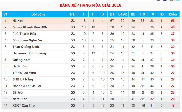 Vòng 24 V-League: Căng thẳng Top 3, khốc liệt đua trụ hạng - Ảnh 5.