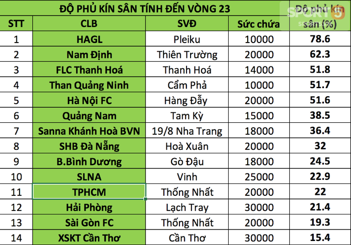 Nam Định, HAGL vô đối về lượng CĐV tại V.League 2018 - Ảnh 4.