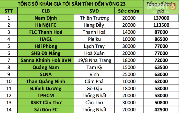 Nam Định, HAGL vô đối về lượng CĐV tại V.League 2018 - Ảnh 3.