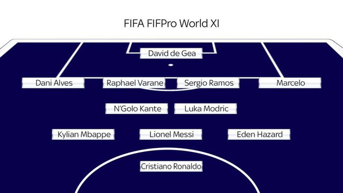 Salah và những ngôi sao vắng mặt đáng tiếc trong đội hình FIFPro mùa giải 2017-18 - Ảnh 1.