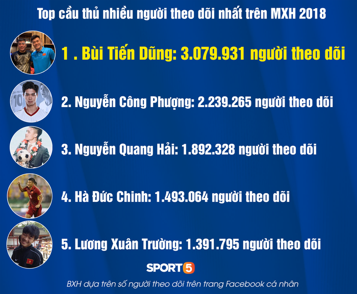 Tiến Dũng đứng đầu Top 5 cầu thủ Việt có lượng follower khủng nhất năm 2018 - Ảnh 1.