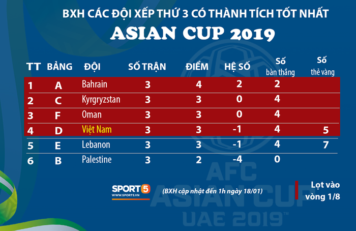 Chi tiết về chỉ số cực kỳ mới mẻ đã giúp tuyển Việt Nam vượt qua vòng bảng Asian Cup 2019 một cách thót tim - Ảnh 3.