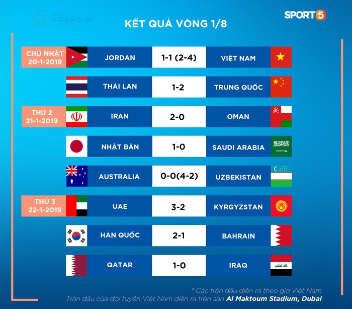 [Cập nhật] Lịch thi đấu, kết quả và nhánh đấu Asian Cup 2019 - Ảnh 3.