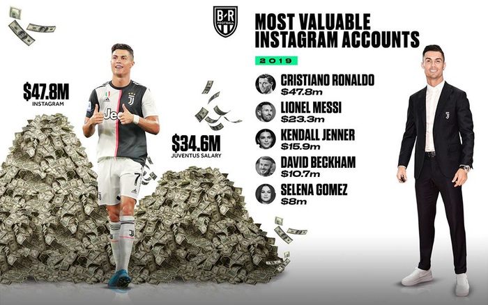 Top 5 tài khoản cá nhân có giá trị nhất Instagram năm 2019: Ronaldo vượt xa Messi và các siêu sao thế giới  - Ảnh 1.