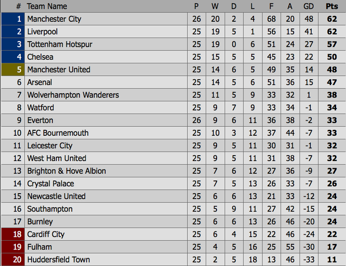 Đánh bại đối thủ truyền kiếp của Liverpool, Man City vượt lên chiếm lấy ngôi đầu bảng Ngoại hạng Anh - Ảnh 14.