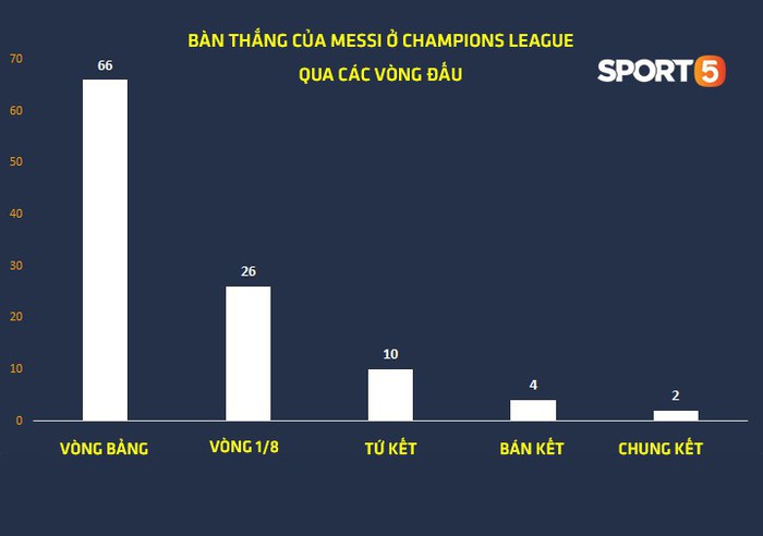 Messi hay thật đấy nhưng cứ đến tháng 4 anh lại hóa người vô hình ở Champions League - Ảnh 3.