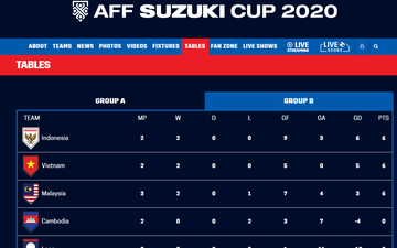 Trang chủ AFF Cup "sửa bài", ĐT Việt Nam xếp sau Indonesia trên bảng xếp hạng 