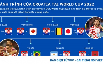 Hành trình ấn tượng của Croatia ở World Cup 2022