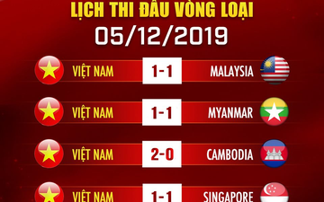 Gặp khó ở ngày đầu ra quân, tuyển Mobile Legend Việt Nam phải thi đấu Tie-break để tìm kiếm cơ hội đi tiếp